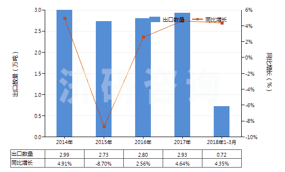 2014-2018年3月中國其他亞胺及其衍生物以及它們的鹽(HS29252900)出口量及增速統(tǒng)計 2014-2018年3月中國其他亞胺及其衍生物以及它們的鹽(HS29252900)出口量及增速統(tǒng)計